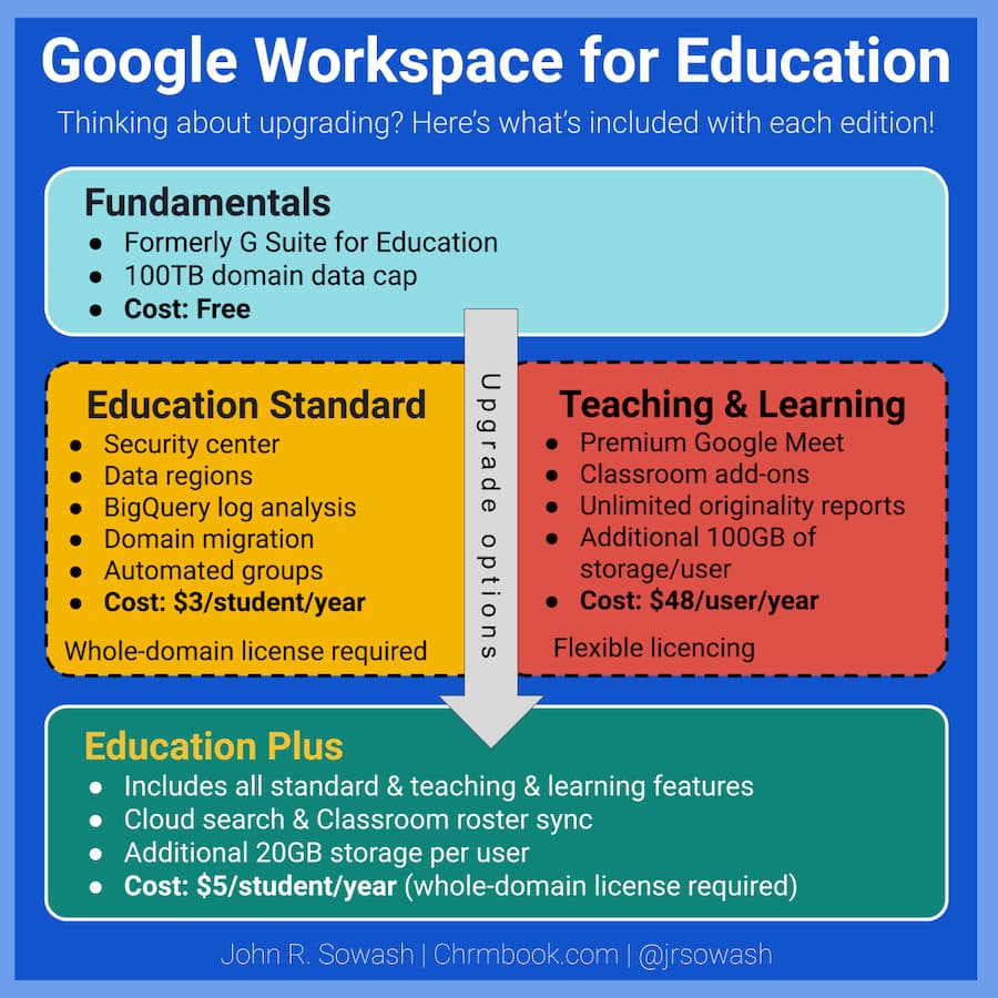 Google Workspace for Education upgrade options