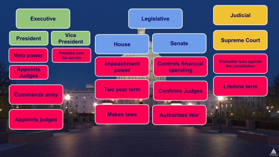 concept map of the branches of the US government