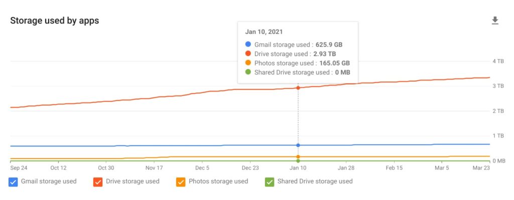 Google Workspace storage summary