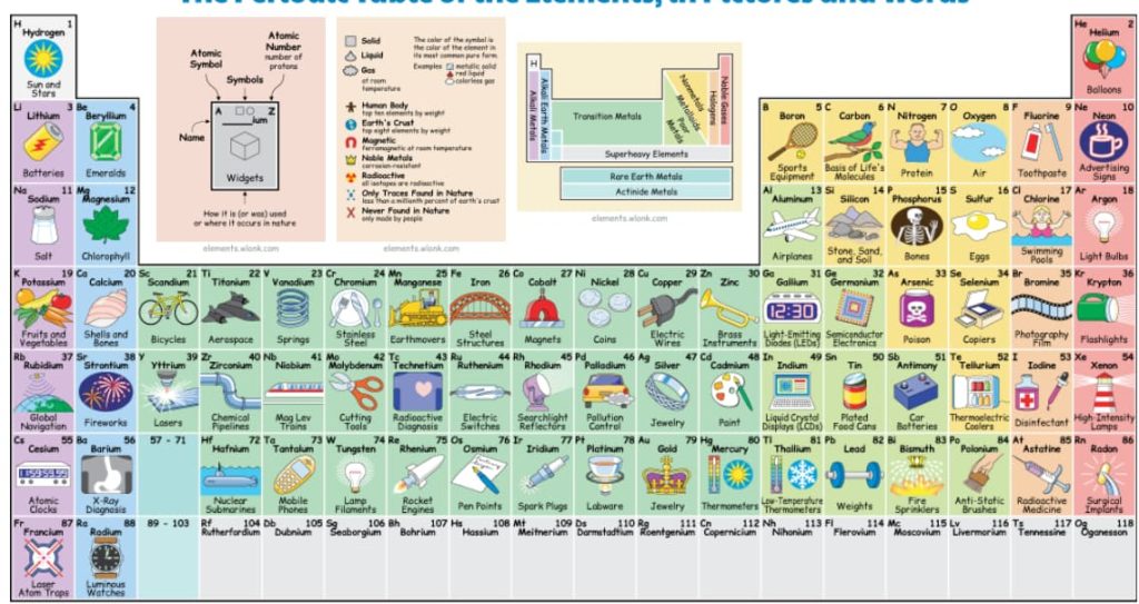 Periodic Table