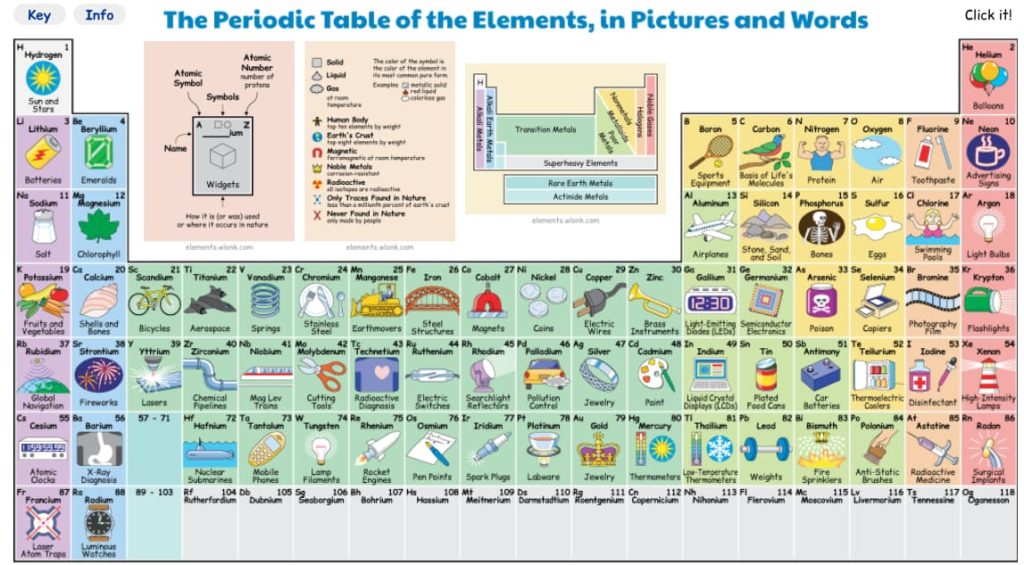 Periodic Table of Elements in Pictures and Words