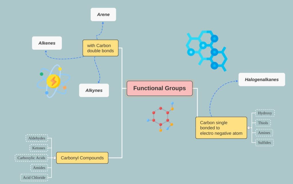 Chemistry functional group concept map created with Gitmind