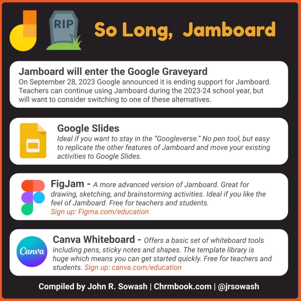 Jamboard Alternatives: Google Slides, Figjam, Canva